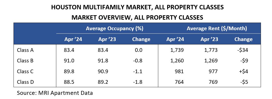 Houston Multifamily Market