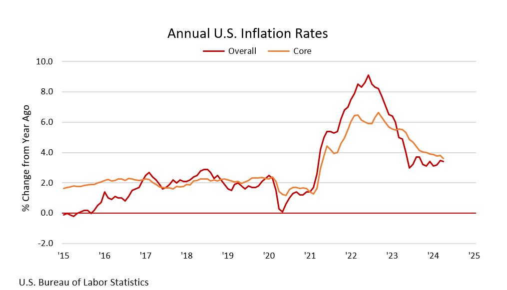 Annual US Inflation Rates
