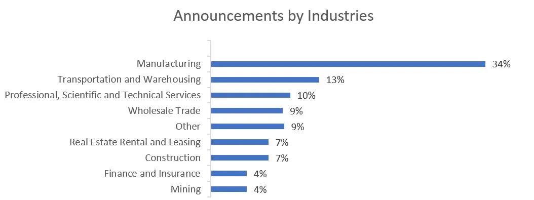 Announcements by Industry_11