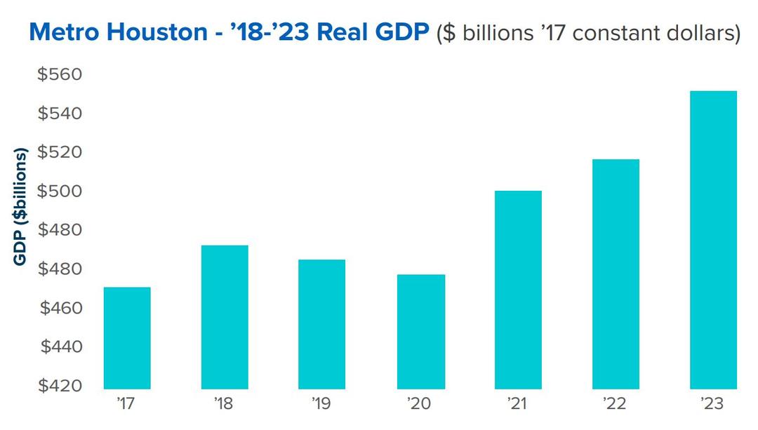 metro houston real gdp