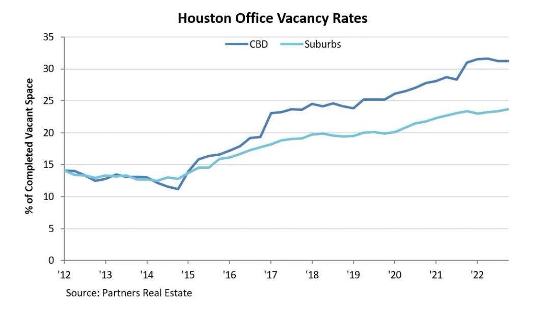 Houston Office Vacancy