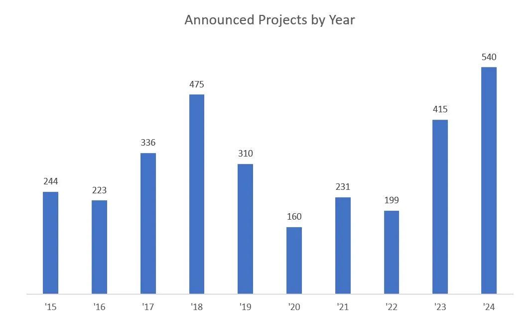 Announced Projects by Year_11zon