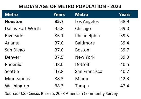 median age