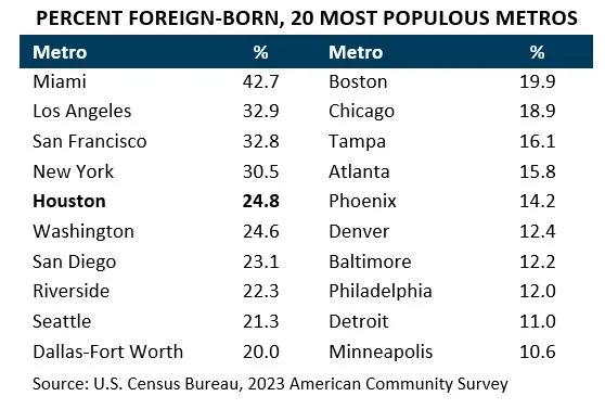 Percent Foreign