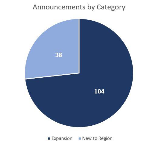 Q1 2025 Announcements by category