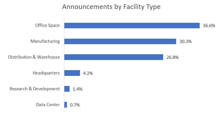 Q1 2025 announcements by facility type
