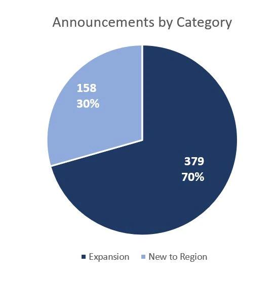 announcements-by -category