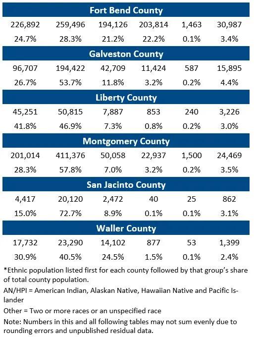 population and percentages
