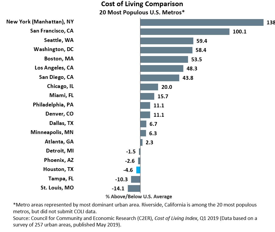 Cost of Living Comparison