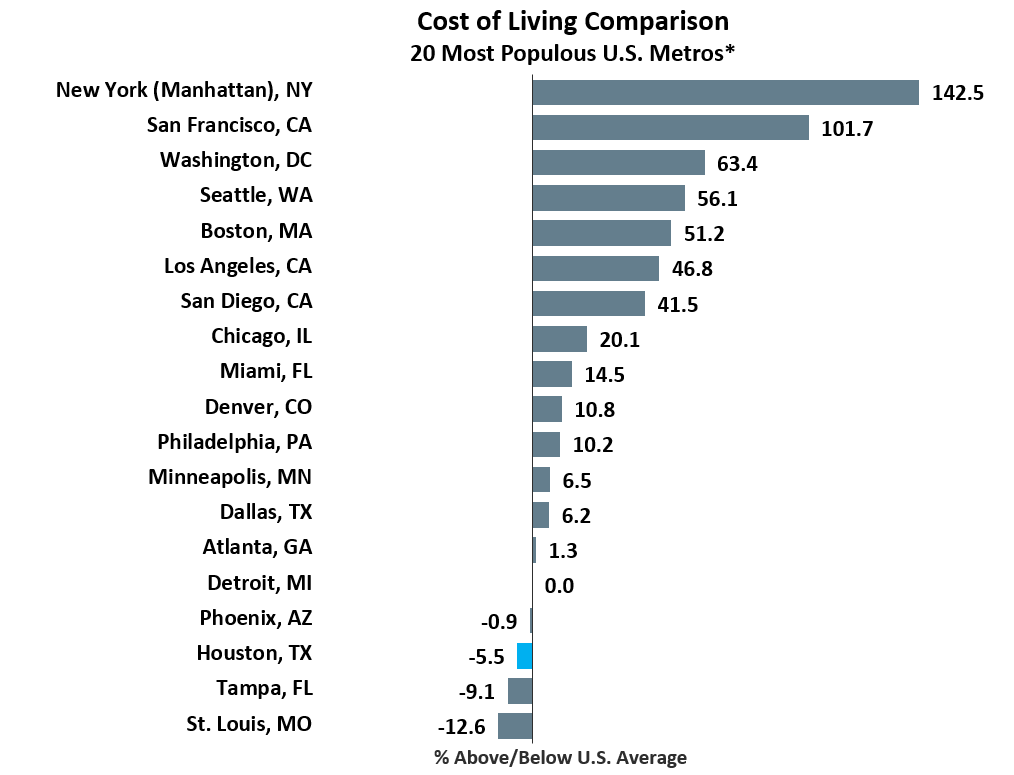 Cost Of Living Comparison Houston