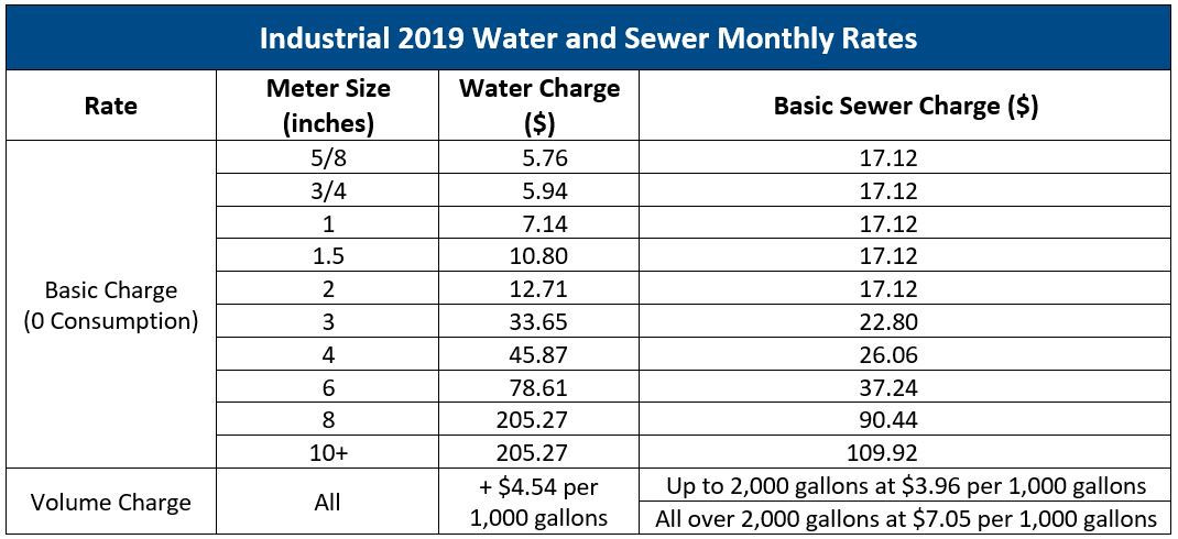 Utilities: Water & Sewer | Houston.org