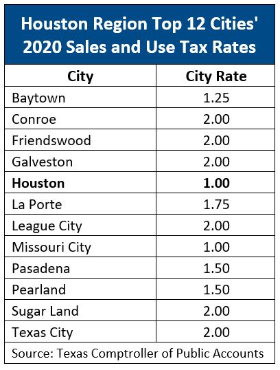 Sales Tax Rates 12 Houston-area Cities
