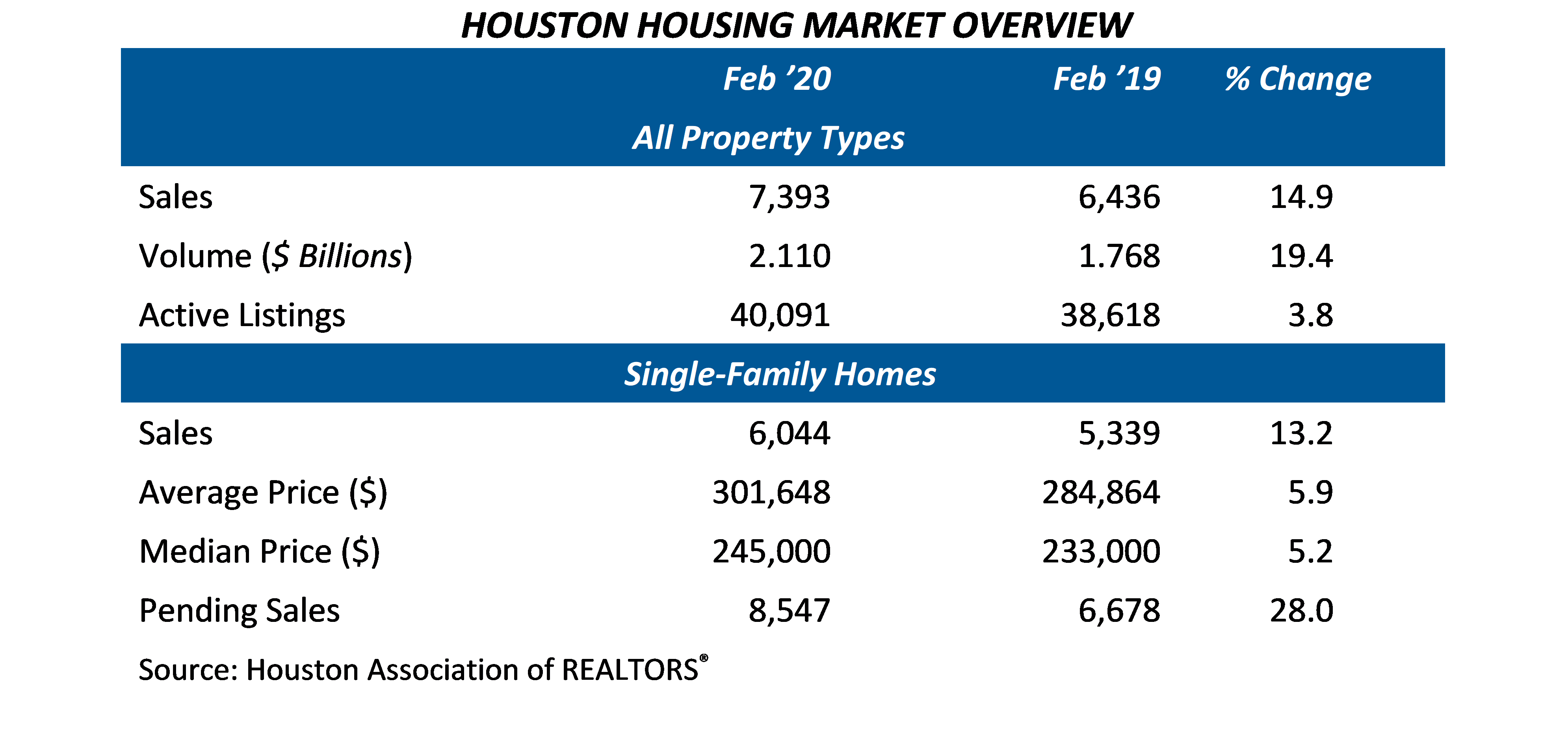 Monthly Update Home Sales
