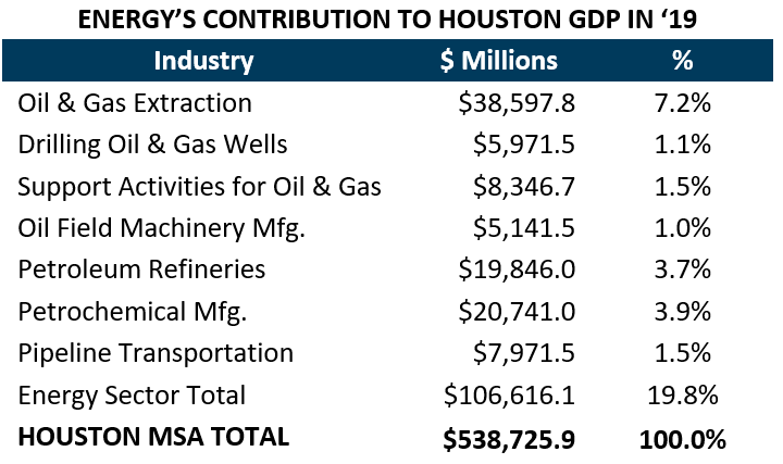 Energy's Contribution to Houston GDP in '19