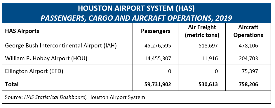Houston Airport System 2019 Chart