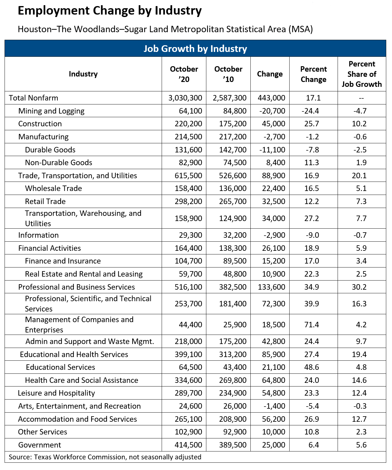 Houston Employment Change by Industry