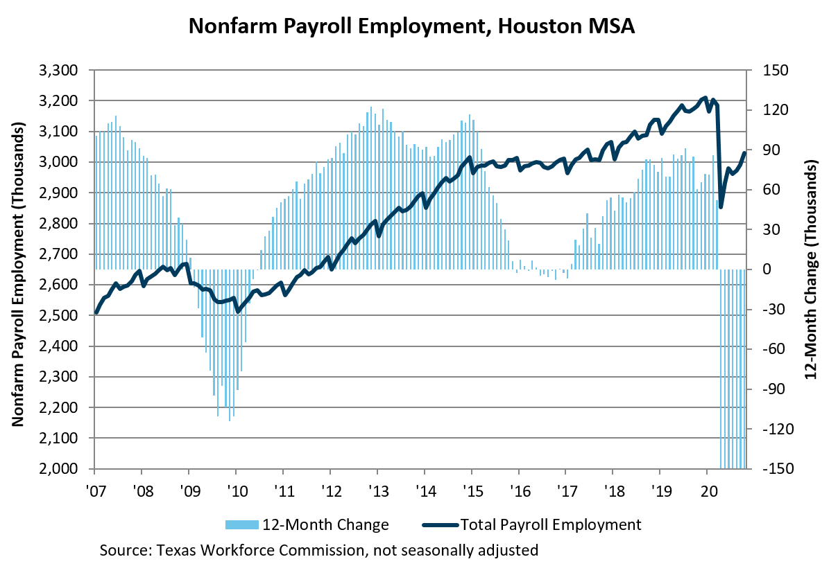 Houston Nonfarm Payroll Employment 