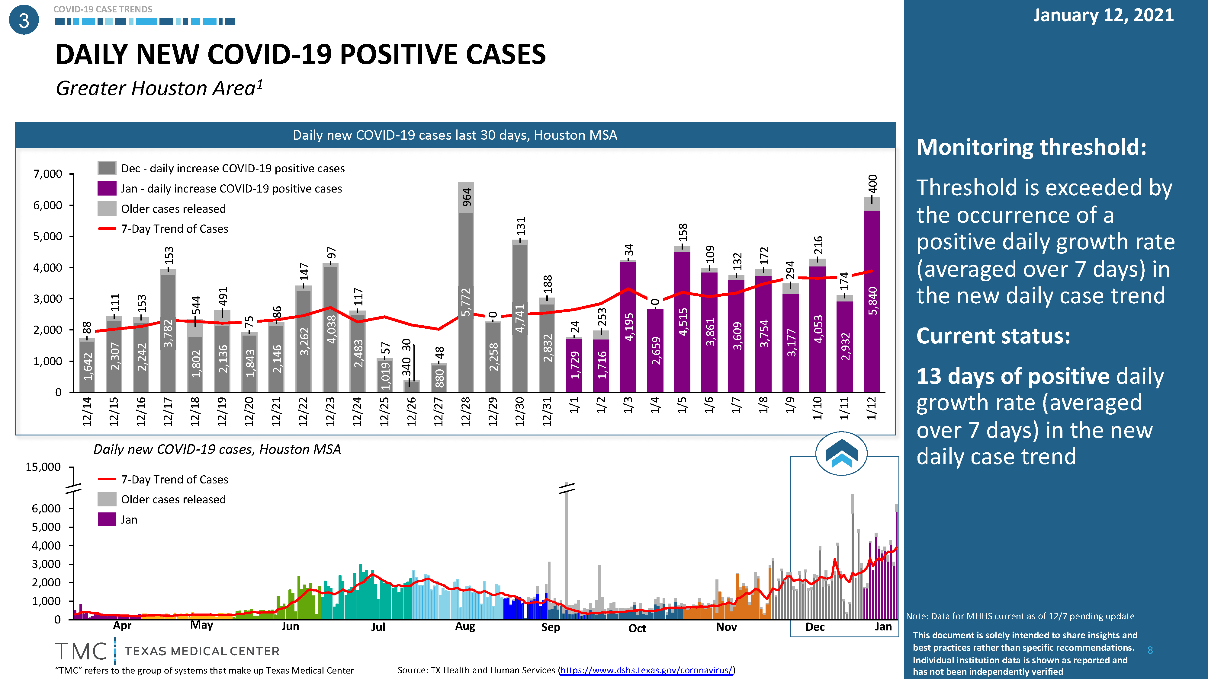 TMC-COVID-19-Monitoring-Metrics-1-13-2021_Daily New Cases.png