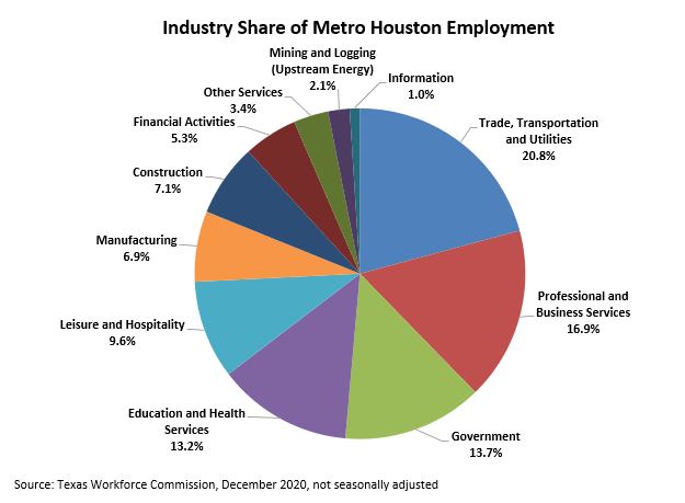 Employment by Industry Pie Graph