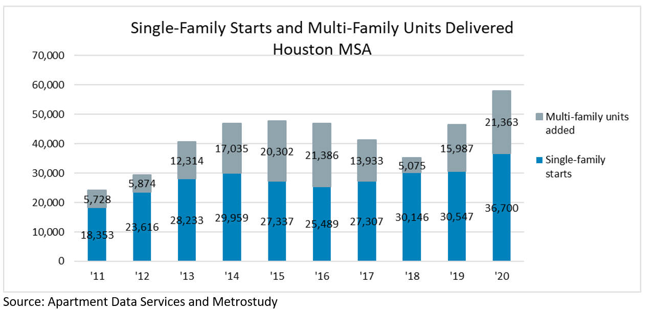 Houston 2020 Housing Starts Chart