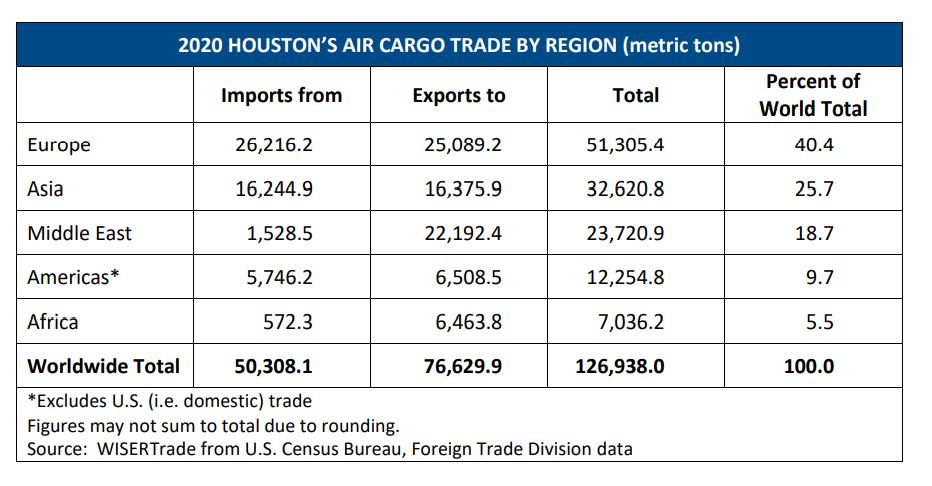 Air Cargo Trade by Region