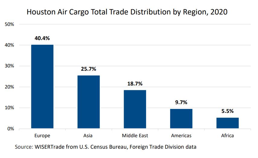 Air Cargo Distribution