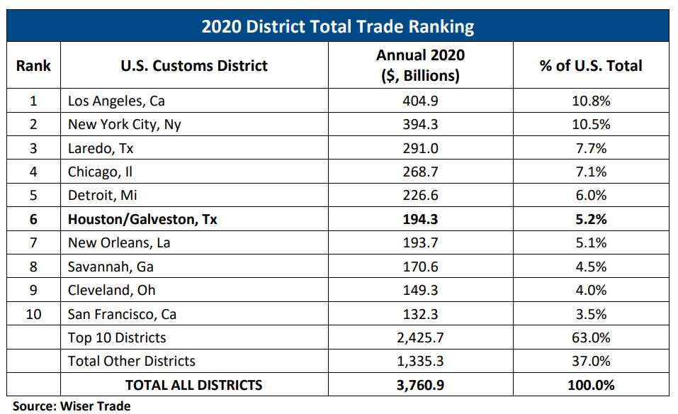 Customs District Rankings
