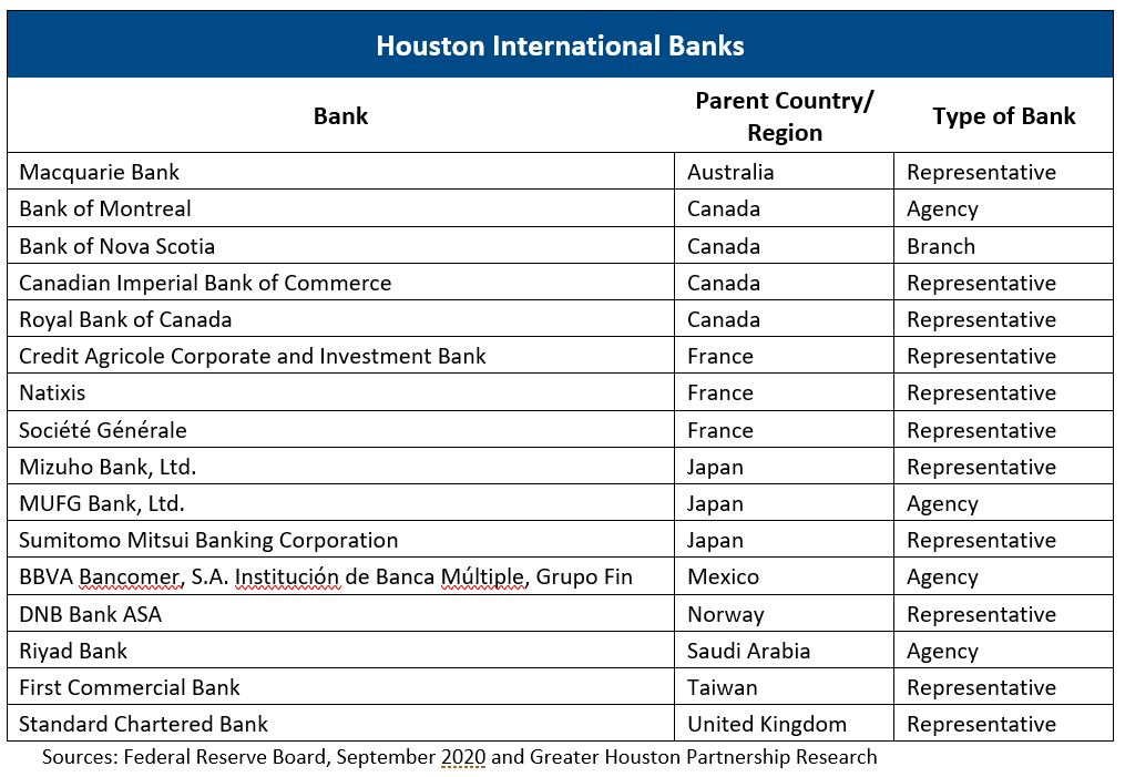 International Banks