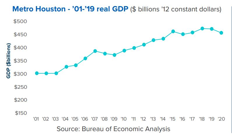 Houston GDP
