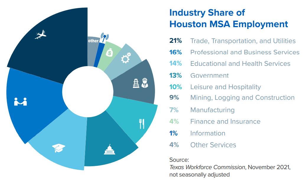 Houston Employment by Industry