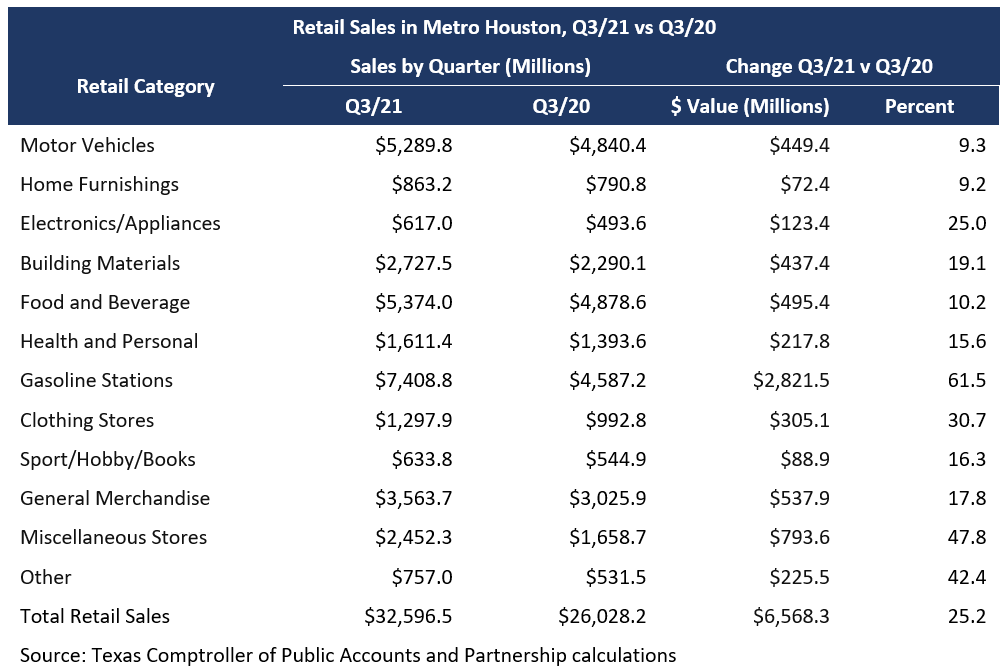 Retail Sales in Metro Houston