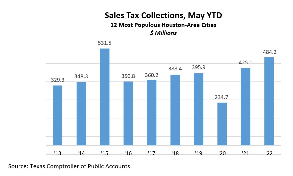 Houston Sales Tax Collections