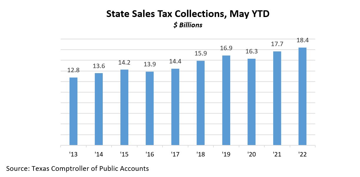 State Sales Tax Collections