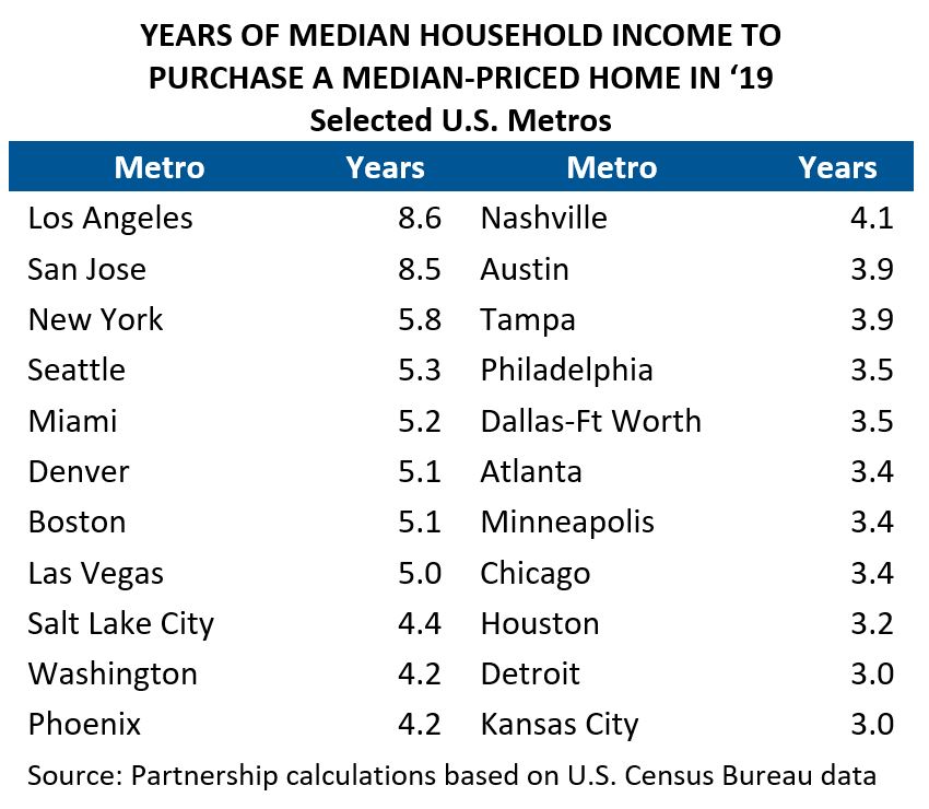 Years of Income to Purchase a Home (Table)