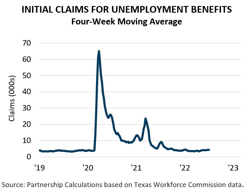 Initial Claims for Benefits