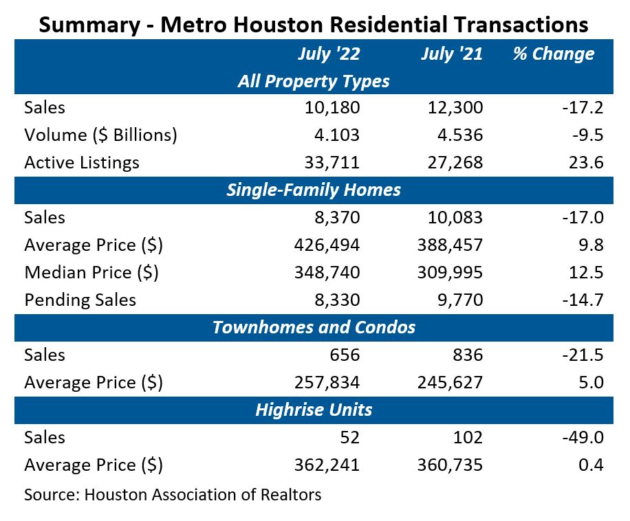 Metro Houston Residential Transactions