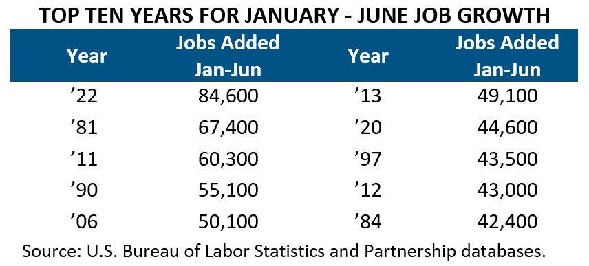 Top Ten Years for Job Growth