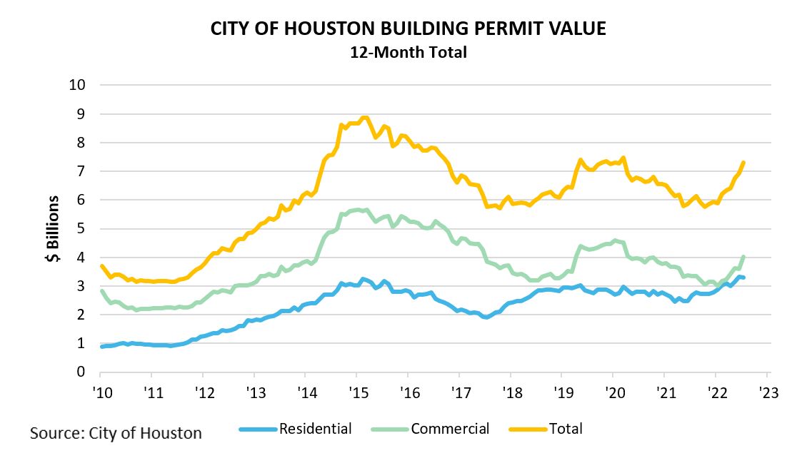City of Houston Building Permit Value