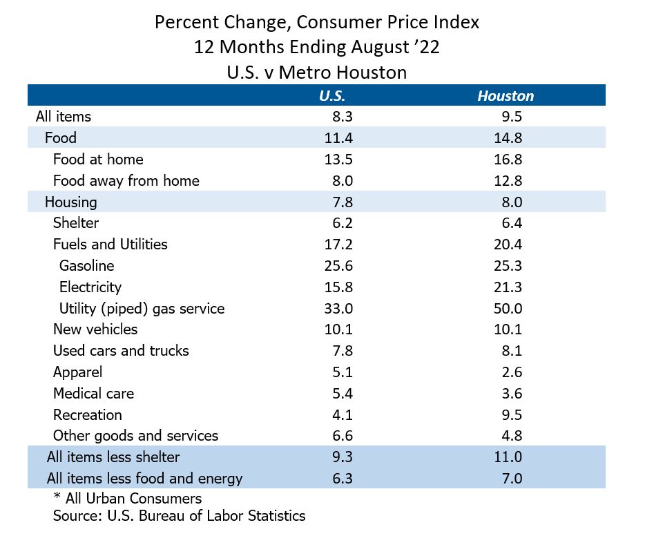 Percent Change in the Consumer Price Index