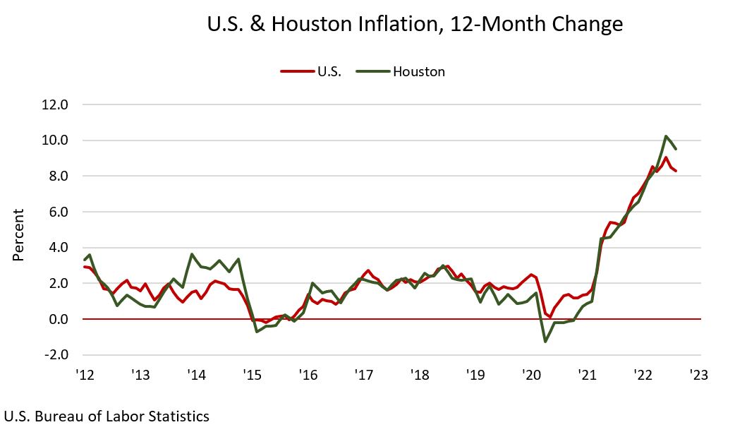 U.S. Inflation, 12-Month Change