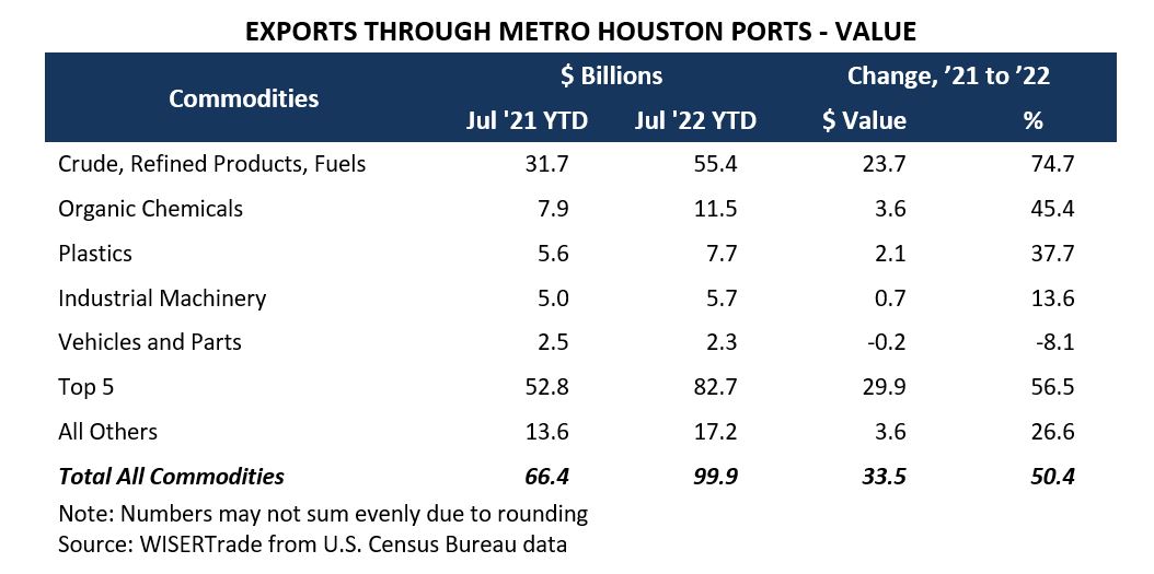 Exports through Metro Houston, value