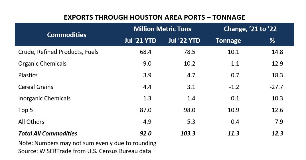 Exports through Metro Houston, tonnage