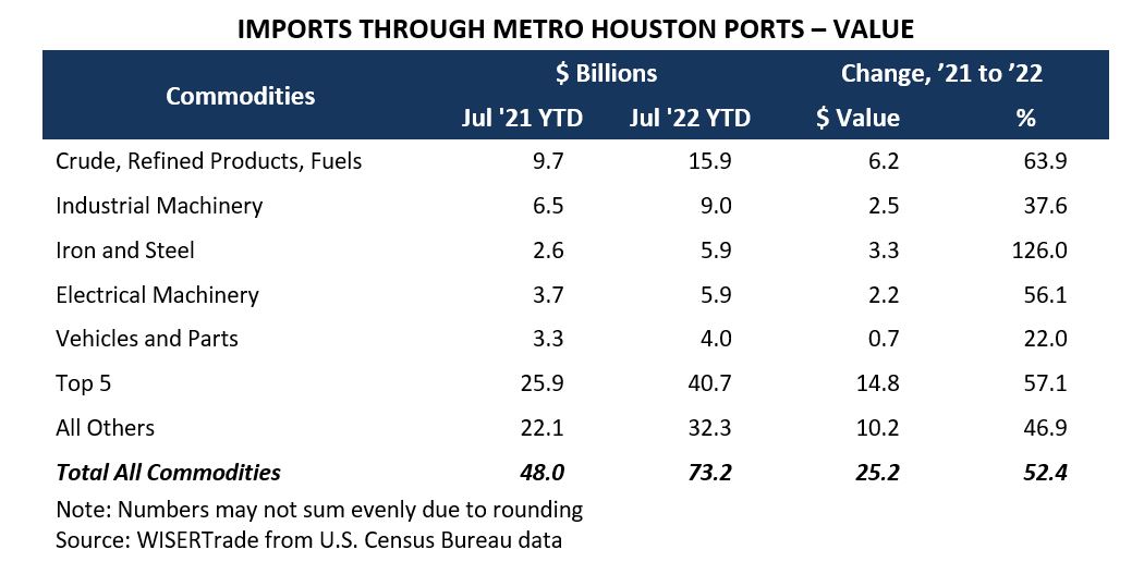 Imports through Metro Houston, value