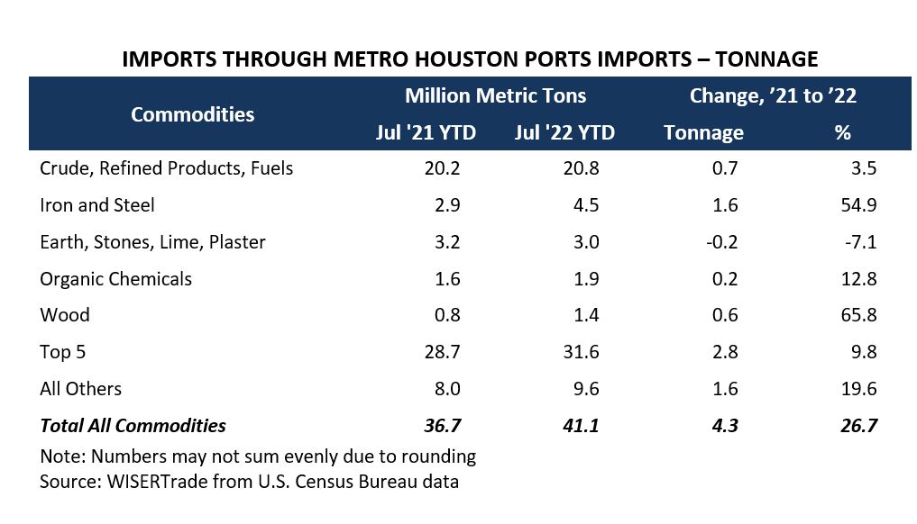Imports through Metro Houston tonnage