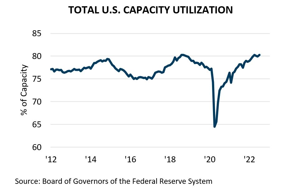 Total U.S. Capacity Utilization