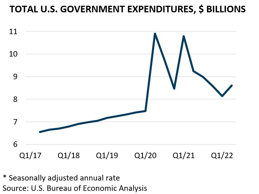 Government expenditures