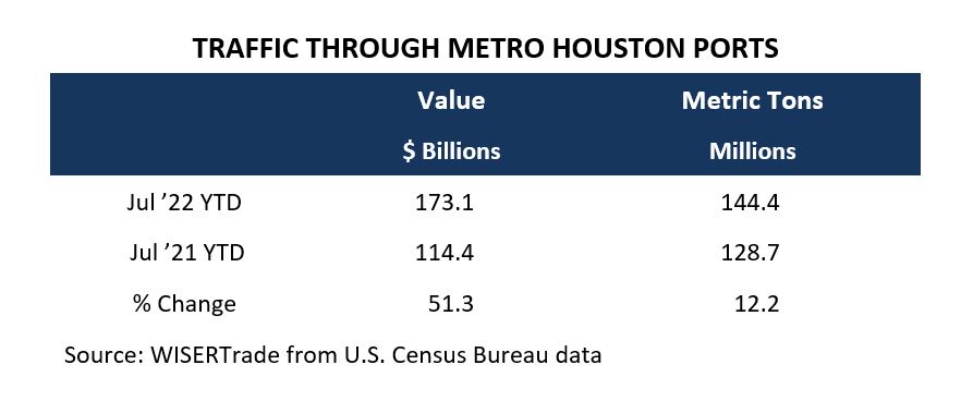 Traffic through Metro Houston ports