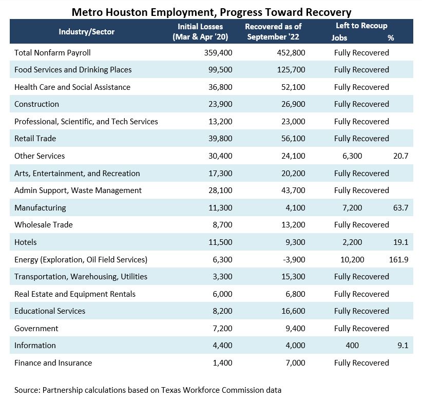 Metro Houston Employment