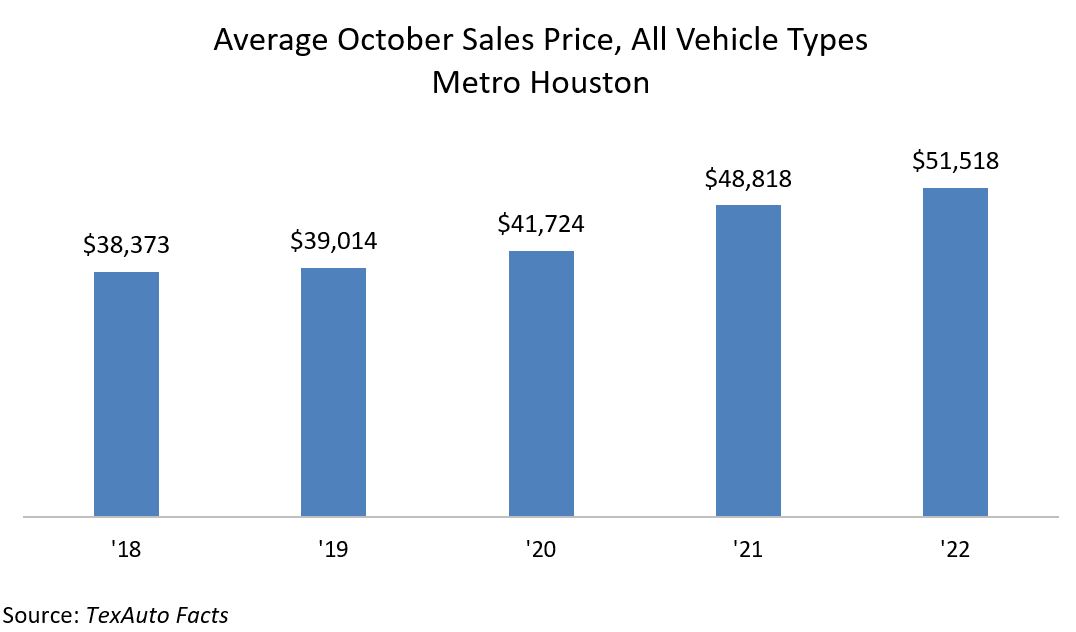 Average October Sales Price