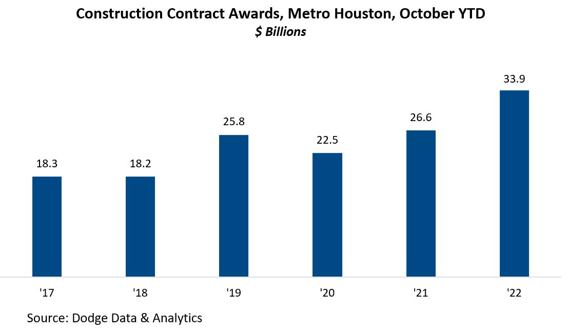 Construction Contract Awards, Metro Houston